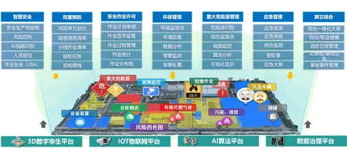 Integrated Safety Digital Twin Management System