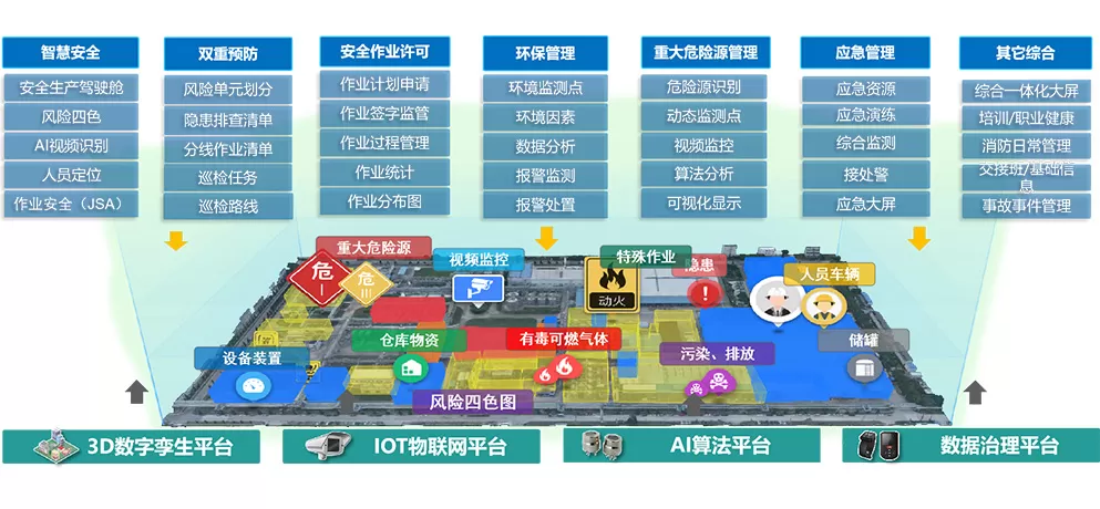 Integrated Safety Digital Twin Management System