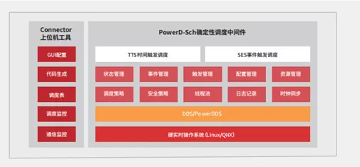 PowerDS-Power Deterministic Scheduling