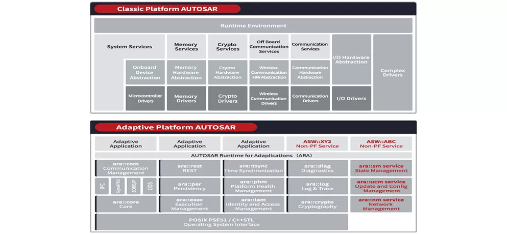 Puhua Lingzhi AUTOSAR Vehicle Control Software Platform for Automotive Safety