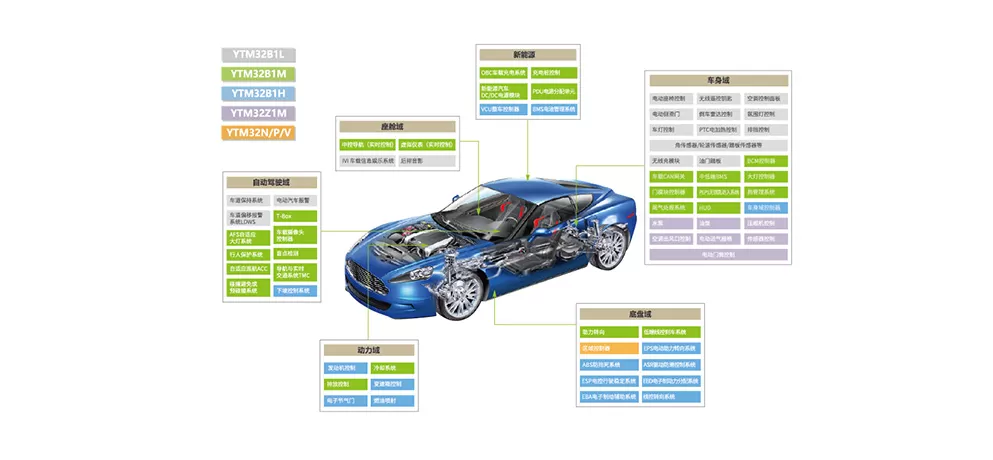 YTM32B1M Yuntu 32-Bit Automotive MCU