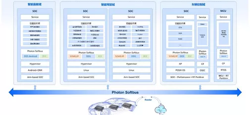 Photon Middleware